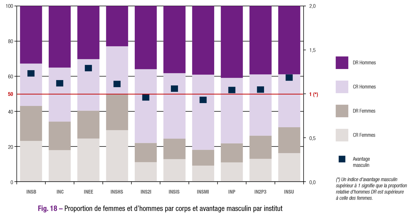Avantage masculin CNRS 2023