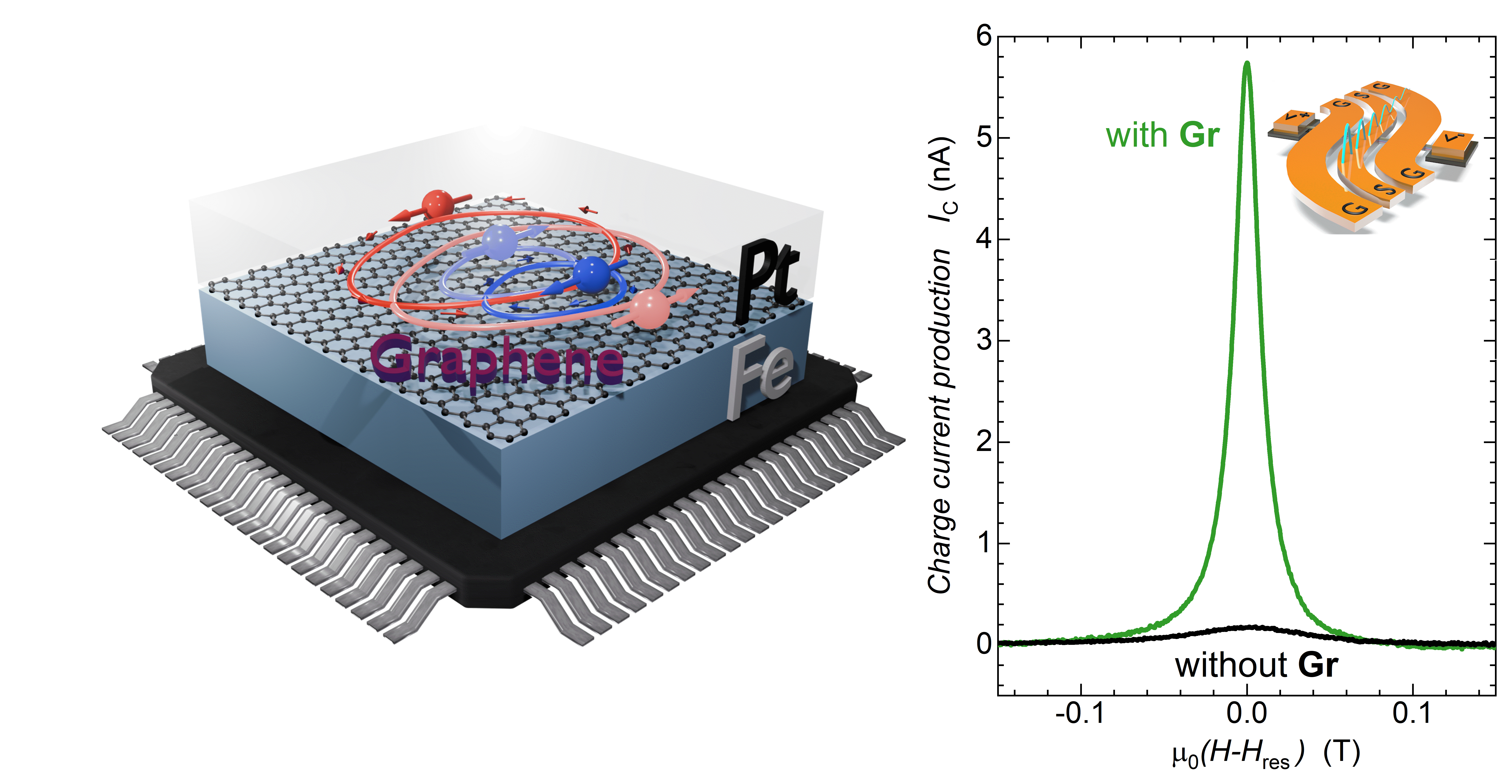 Schéma de la nanostructure développée pour atteindre le rendement le plus élevé : Fe/Gr/Pt (fer/graphène/platine).
