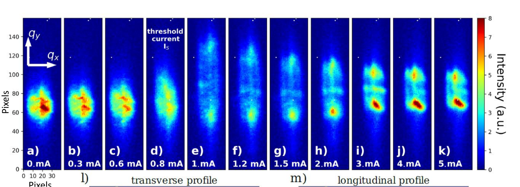 Cliché de diffraction de rayons X associée à l’ODC en fonction du courant injecté dans le cristal. 