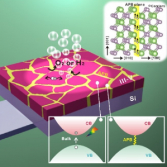 Représentation schématique d’une photo-électrode associant une couche mince (typiquement 1µm) de semi-conducteur III-V (rose) et un substrat de Si (violet), pouvant servir en anode ou en cathode. Le cristal III-V contient des parois (jaune) qui possèdent un caractère métallique, contrairement aux domaines principaux du matériau (rose) qui ont un comportement semi-conducteur.